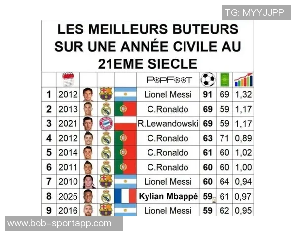 欧冠历史最快60球纪录揭晓梅西80场领跑姆巴佩和C罗紧随其后